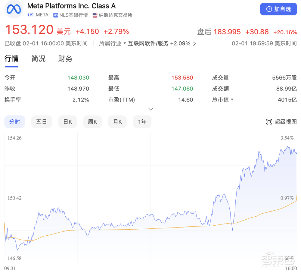 元宇宙年亏900亿,掏280亿裁员分手费后,Meta瞄准AIGC?