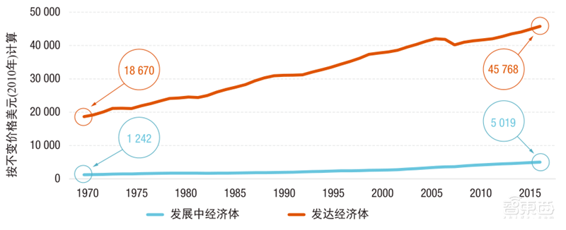 联合国2021技术和创新报告:发展中国家的逆袭之路| 智东西内参