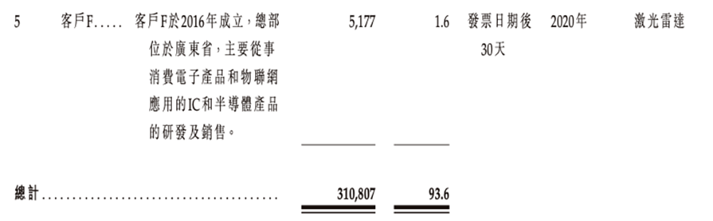 广东机器人芯片“小巨人”冲刺港交所,横扫扫地机器人市场,激光雷达干到全球第一