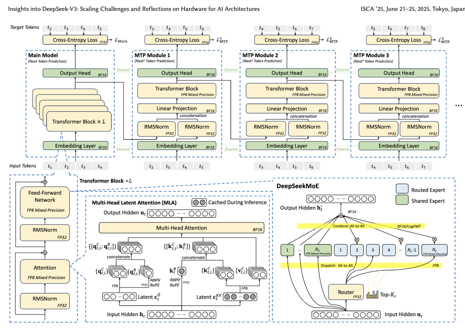 梁文锋新论文!DeepSeek降本秘籍公开,突破算力瓶颈有六招