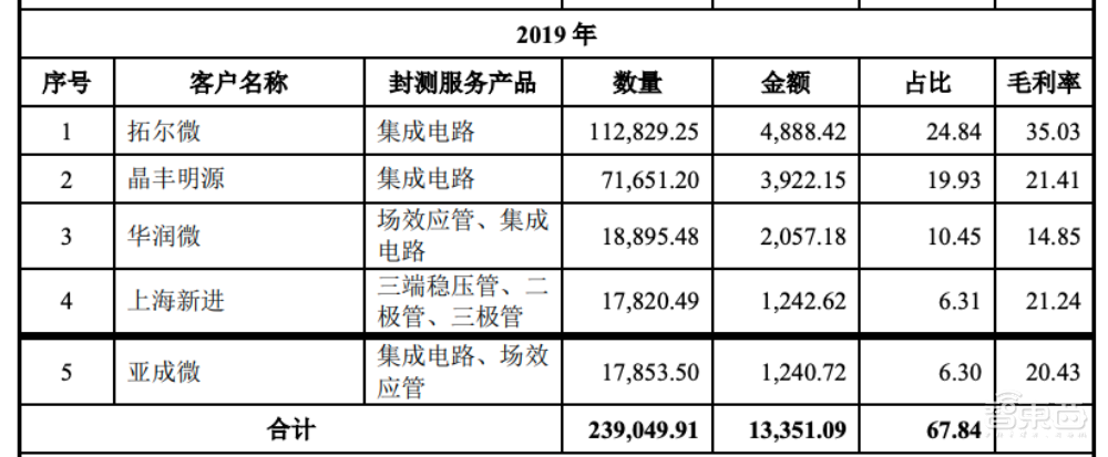 全国第8大封测服务商今日过会!三年营收先减后增,为美的格力供货