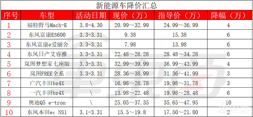全网最全，车企打骨折甩！近50款车最高降16万
