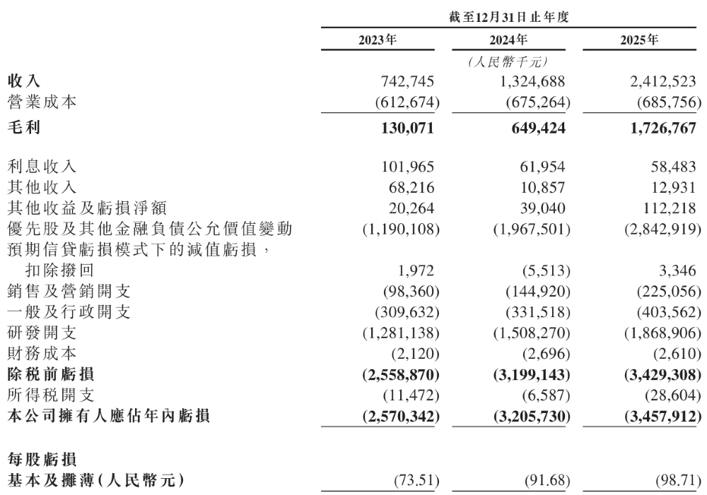 清华学霸捧出港股IPO！奔驰丰田比亚迪都是股东，营收三年翻三倍