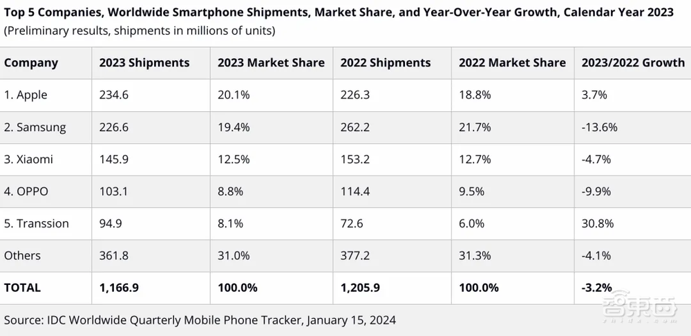 史上首次!苹果成为全球手机一哥,带动安卓机皇们卷疯了潜望镜头