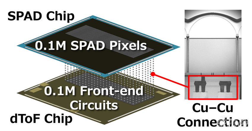 看懂这颗激光雷达芯片，就看懂了索尼汽车