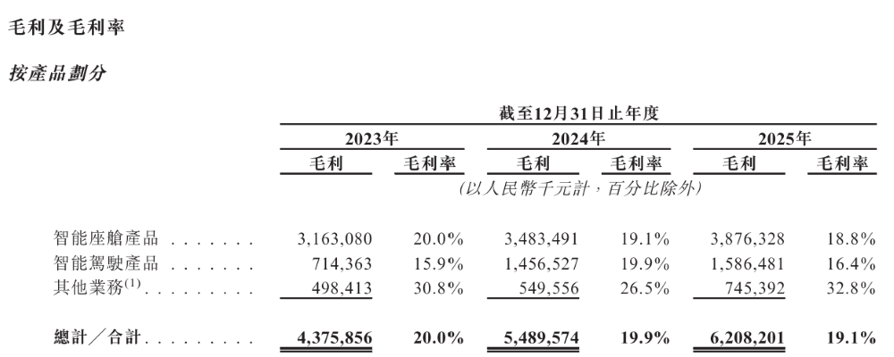 三年净赚60亿！全球座舱域控第一冲击港股，前十五大车企都是客户