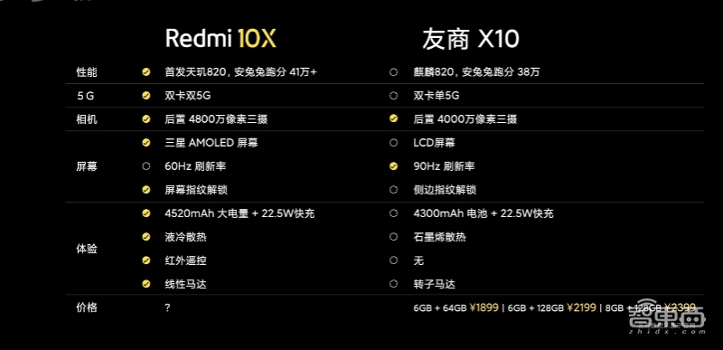 5G手机杀低至1599元档位!红米10X携天玑820来袭,更有30倍变焦