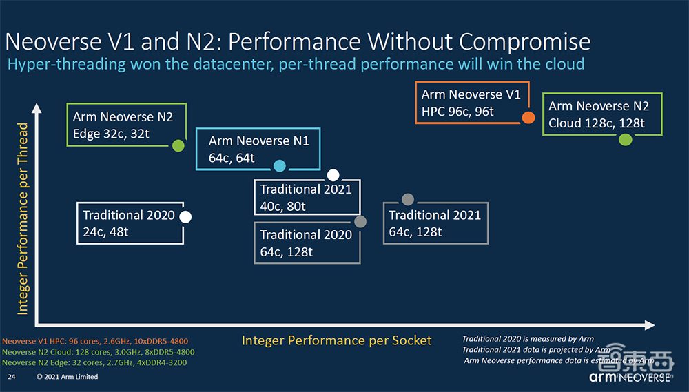 大举攻向数据中心市场!Arm新服务器芯片设计性能提升50%
