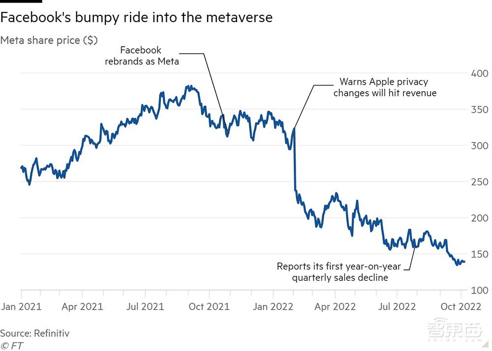 Meta元宇宙项目陷危机:年烧百亿美元,连自家开发团队都嫌弃