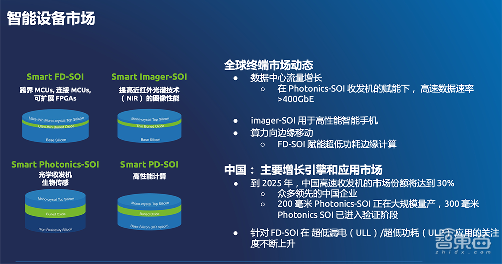 SOI衬底巨头解读全年战绩:超30家中国客户采用其优化衬底