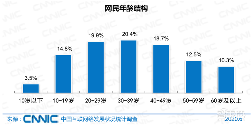 农村网民2.85亿!直播用户5.6亿 ,百页报告全景展现2020中国互联网真相 | 智东西内参