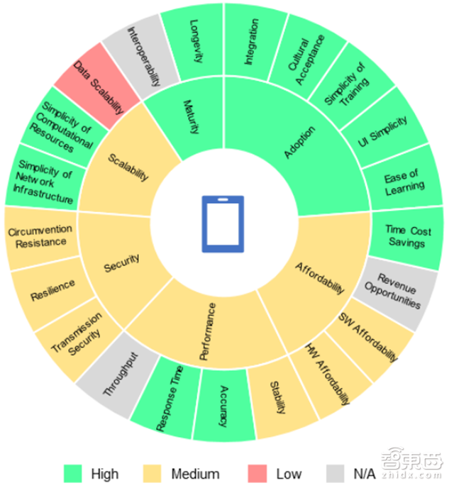 指纹是小儿科!世行106页报告解密7大生物识别技术【附下载】| 智东西内参