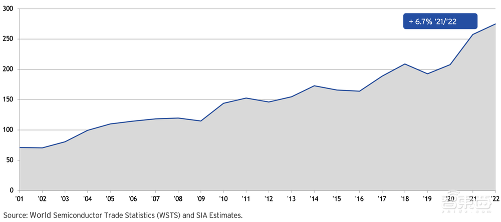 真实的美国半导体到底多强?20张图表披露惊人数据