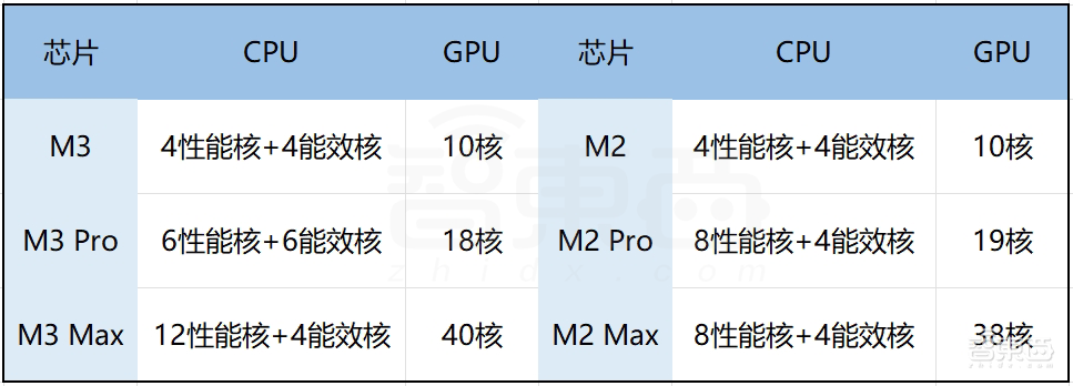 苹果亮出全球首个3nm PC芯片!920亿晶体管,功耗直接砍半?MBP换芯不换面
