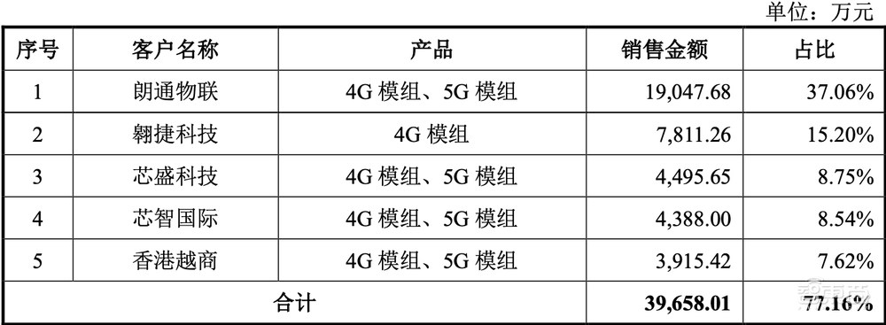 5G模组落地三星荣耀!射频芯片商冲刺科创板,拟募资15亿元