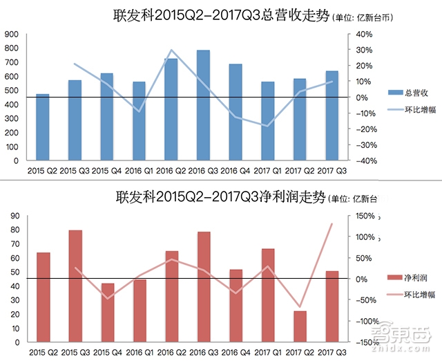 半年股价飙升50% 联发科的U型逆转