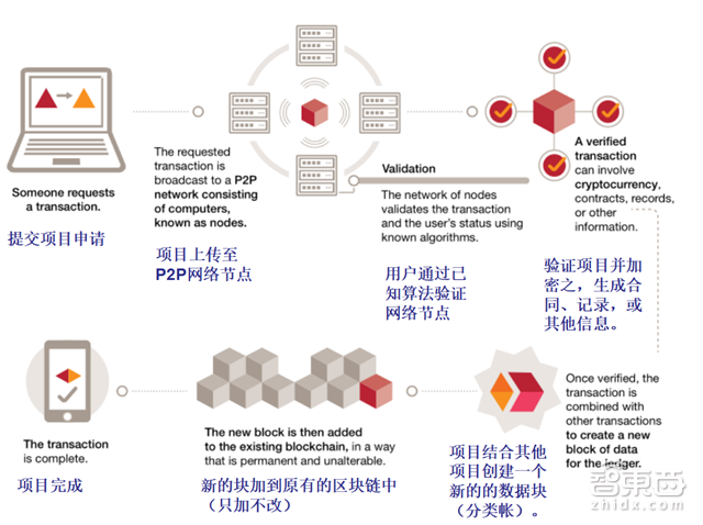 普华永道报告:区块链不只是比特币!将改变这8大领域【附下载】| 智东西内参