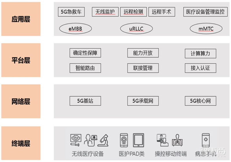 5G智慧医疗来了!四大技术解决看病难【附下载】| 智东西内参