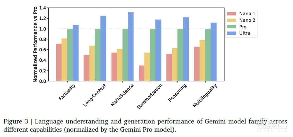 突发!谷歌深夜掀桌子,发最强大模型Gemini,跑分碾压GPT-4【附60页技术报告】
