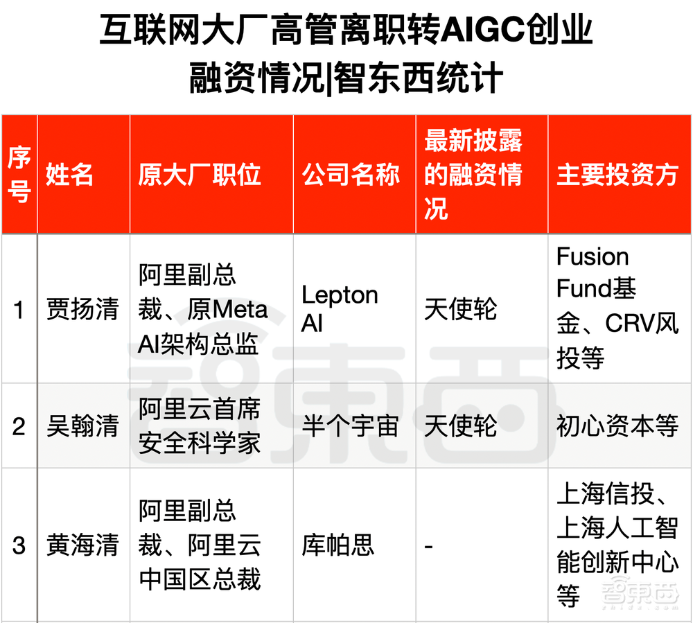 25位大厂高管转战生成式AI创业！吸金猛，不差钱，覆盖全产业链