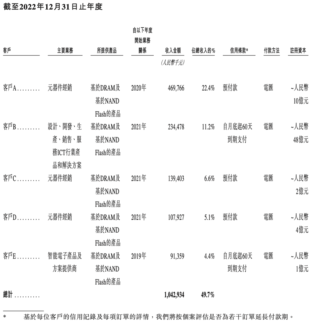 深圳存储芯片商冲刺港交所!全球第二,年入37亿