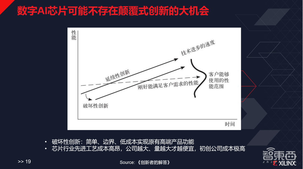 赛灵思姚颂：数字AI芯片进步趋缓，颠覆式创新难 | GTIC2020