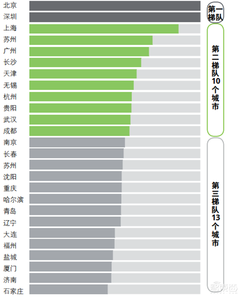 德勤全球智慧城市2.0报告!中国占了世界一半【附下载】| 智东西内参