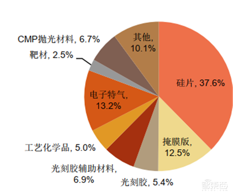 芯片投资黄金坑?解密七大半导体材料和17家中国龙头企业【附下载】| 智东西内参