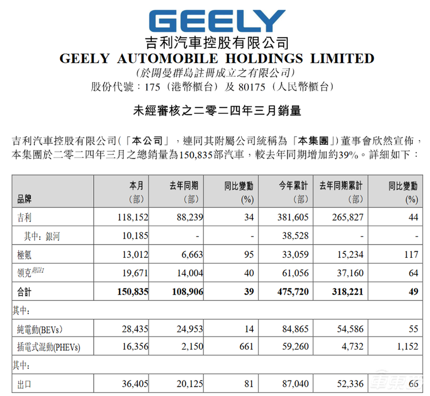 问界理想月销差距扩大3倍！14家车企交成绩单，比亚迪仰望单月入账12亿