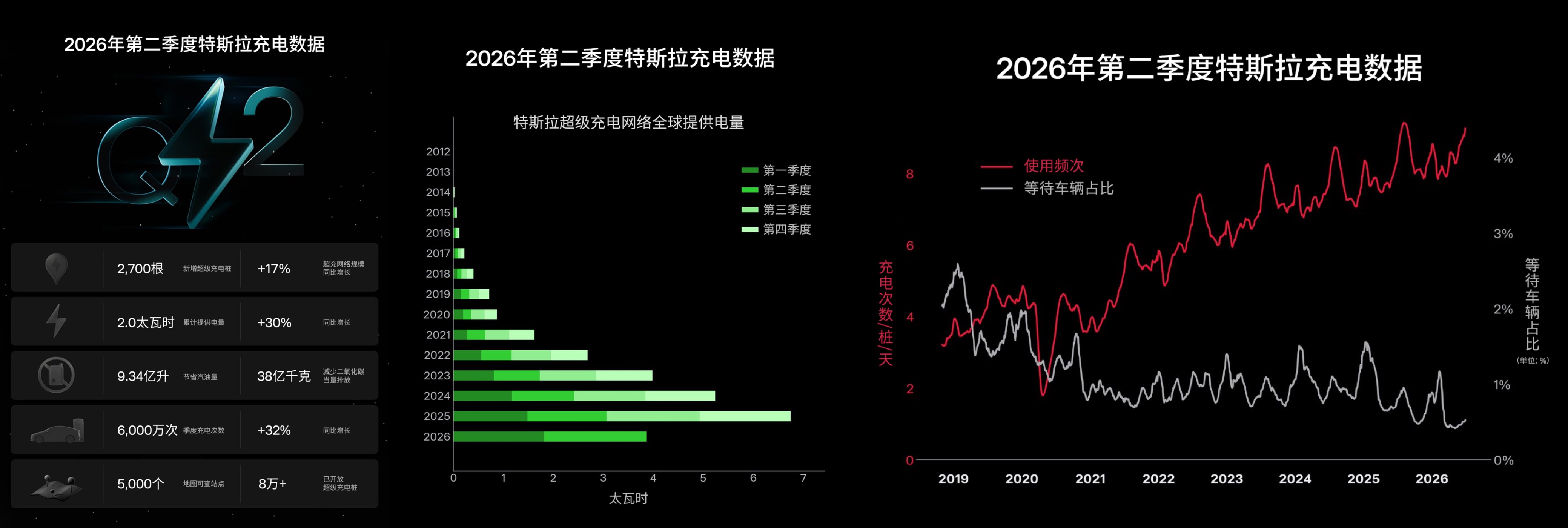 特斯拉第二季度交车超48万辆！大涨25%，上海超级工厂立大功