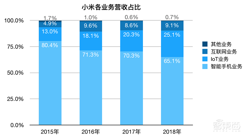 一年蒸发1500亿,小米怎么了?