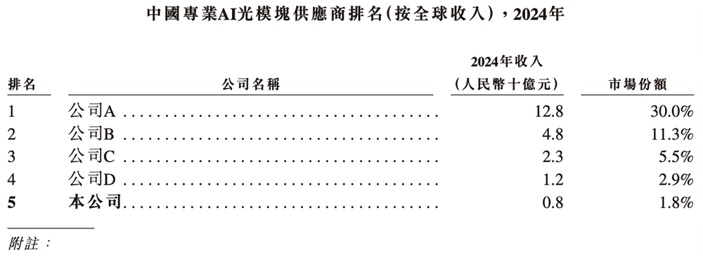 北京硅光芯片企業(yè)沖刺港交所！阿里小米聯(lián)手投資，北航校友創(chuàng)辦