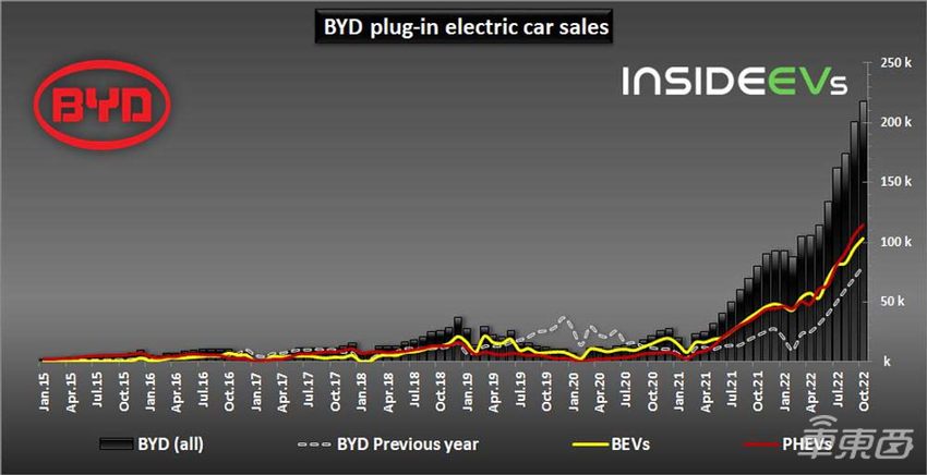 比亚迪卖疯了!10月销量为特斯拉3倍,连续俩月销量破20万