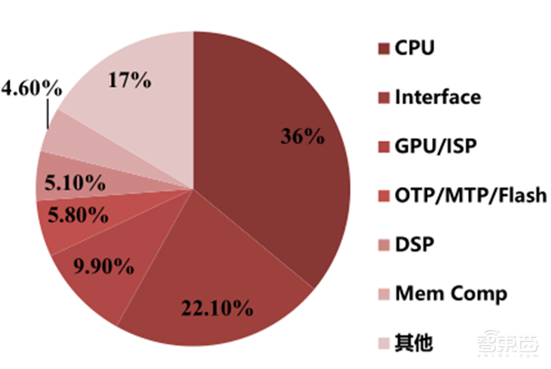 GPU深度报告，三大巨头，十四个国内玩家一文看懂 | 智东西内参