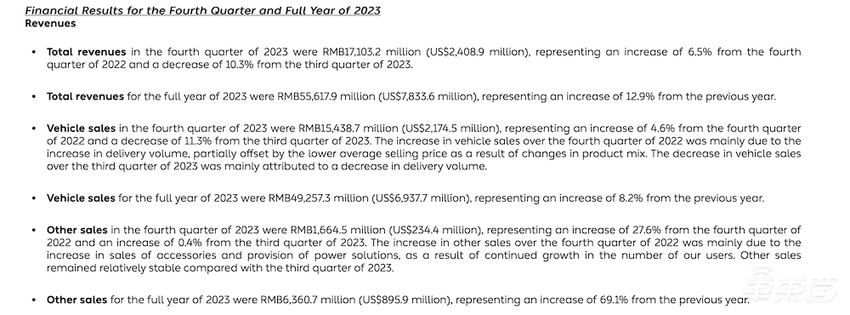 卖一辆“亏13万”,蔚来又烧207亿!李斌大谈20万级新车,股价逆势上涨