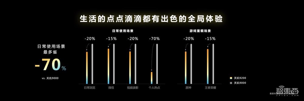 解密天玑9200五大领域技术，重塑手机高端体验，联发科是认真的