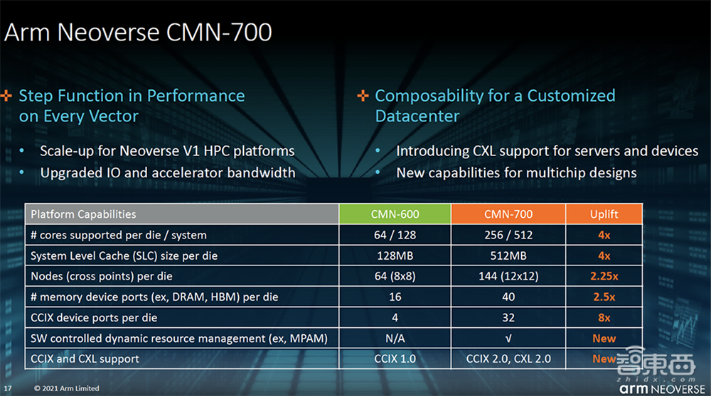 大举攻向数据中心市场!Arm新服务器芯片设计性能提升50%