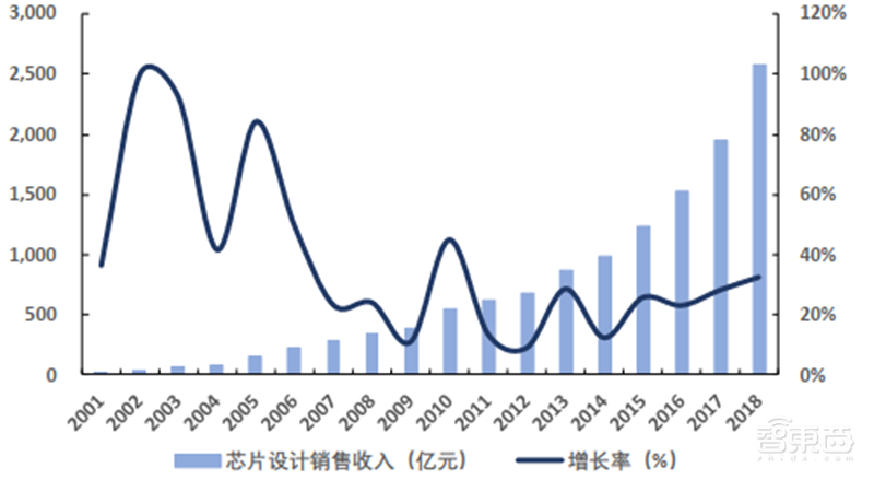 中国追赶美日最佳时机到了！揭秘全球半导体行业新格局【附下载】| 智东西内参