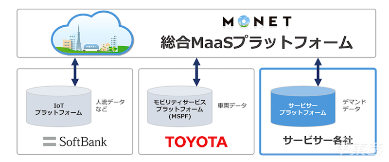 揭秘日本自动驾驶国家队！软银丰田牵头，276家公司入局