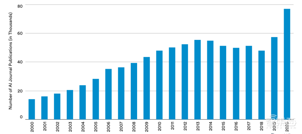 AI人年度必看的222页报告!九大要点解读,中国AI论文引用首超美国