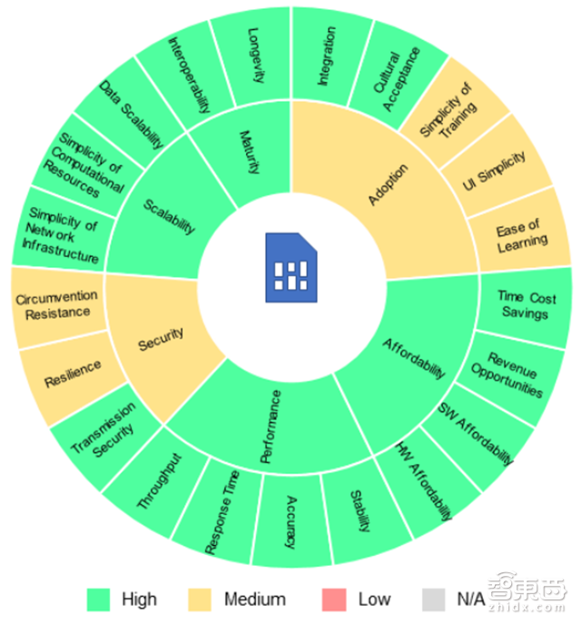 指纹是小儿科!世行106页报告解密7大生物识别技术【附下载】| 智东西内参