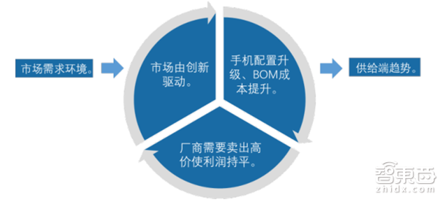 手机供应链大拆解 七大技术重新革命手机【附下载】| 智东西内参