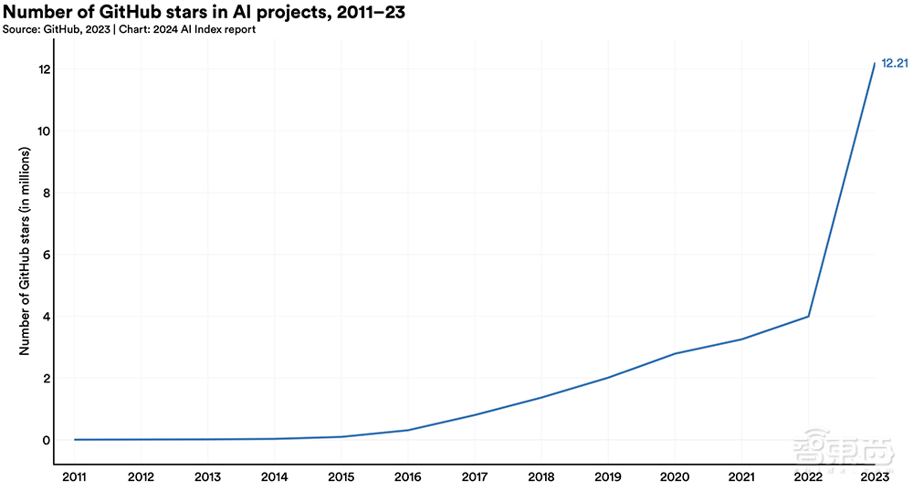 Gemini Ultra训练烧掉近2亿美元！斯坦福迄今最全AI报告发布，中国AI专利数遥遥领先