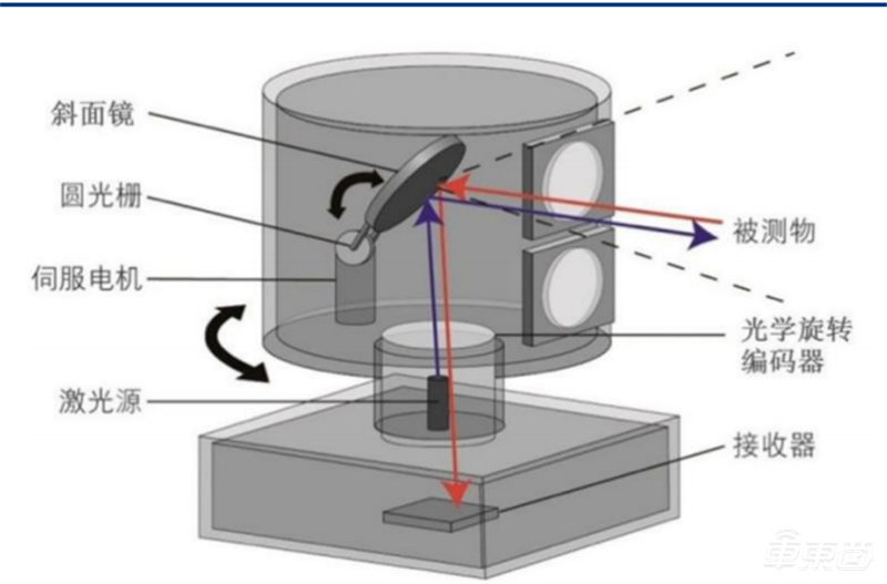 自动驾驶带火激光雷达！出货量十年翻百倍，华为、大疆杀入