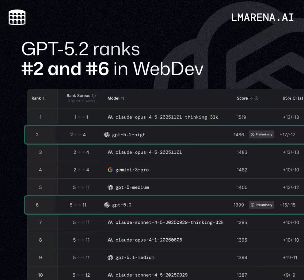 刚刚,OpenAI迎10周年,发GPT-5.2,重点是和白领抢工作