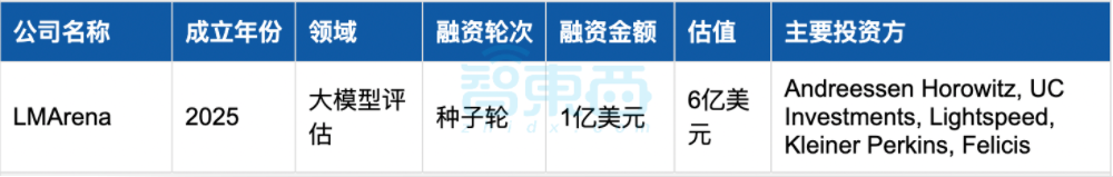 美国AI继续狂撒金，25家创企半年融资超1亿：十大领域最热！