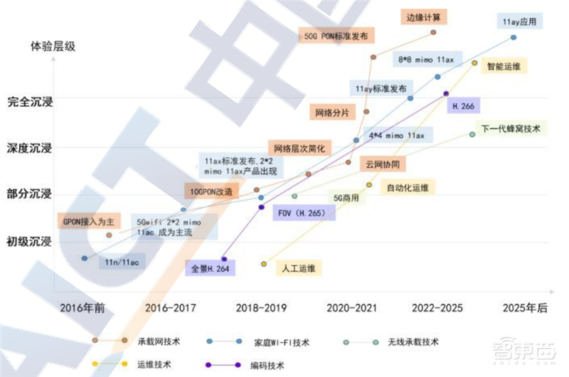 VR起飞阶段来临!新基建加持,五横两纵技术框架全面展开 | 智东西内参