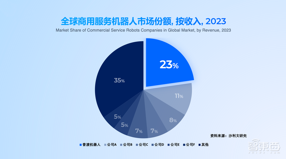 专用、类人形、人形全面布局:普渡机器人解答了具身智能商业化的终极命题