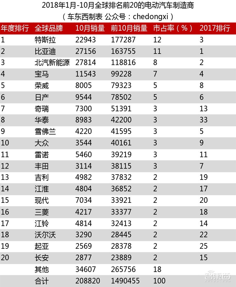 2018年10月全球新能源车销量超20万台 北汽夺冠