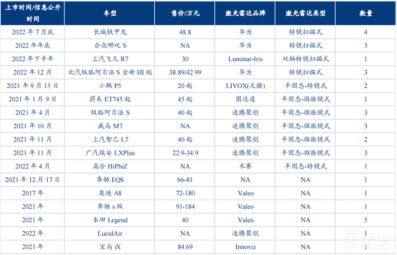 自动驾驶带火激光雷达!出货量十年翻百倍,华为、大疆杀入
